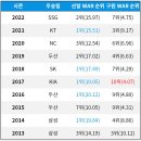 [야구] 최근 10년간 우승팀 선발·불펜 WAR 순위 이미지