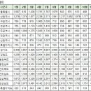 11월17일 안동시 아파트 실거래가 (건수:2건 안동송현이안외) 이미지