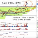 삼성물산(000830) - 삼성 현대 건설계열사 합병 부각 이미지