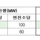 한전 &#34;신재생 계통연계 접속대기 2.3GW 대거 해소&#34;, 변전소 용량 2배 ↑,송배전 전기 이용규정 개정안 시행 이미지