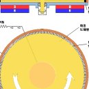 단극발전기 - 진공중에서 도체원판을 고속회전하면 중심부와 가장자리간의 전위차는? 이미지