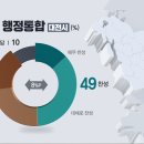 [KBS대전 여론조사] 대전·충남 행정통합 ‘찬성’ 우위…70%는 ‘잘 몰라’ 깜깜이 우려 이미지