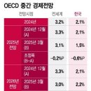 OECD, 올 한국성장률 &#39;1.5%&#39;로 하향 이미지