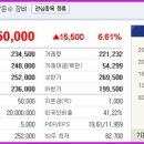 현대중공업 주가 35만원대 돌파! 동구의 부동산 가치 급상승할 듯! 이미지