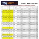 제15회 아시아 시니어볼링 챔피언쉽 일본2018 (개인종합,마스터즈진출자)그랜드시니어 여자(Final) 이미지