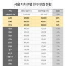 서울 인구 15년 동안 7.6% 감소, 송파·강서·은평은 늘어 이미지