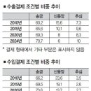 신용장 시대 저물고… 송금방식 무역결제는 껑충 이미지