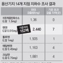 동아지하수