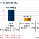 민간아파트, 공공임대보다 월세 2배 이상 비싸 이미지