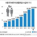 이혼후 분할연금 수급 이미지