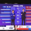 서울, 부산시장 연령별, 성별 투표율 종합 이미지
