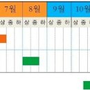 당근 심는시기 파종시기(씨뿌리기) 수확시기 당근싹 모종 심기 재배 키우기 이미지