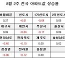 [8월2주 전국]전국 0.06%, 서울 0.19%, 수도권 0.10% 이미지