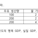 GDP 디플레이터 구하는거 질문좀ㅜㅜ 이미지