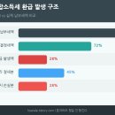 N잡러 직장인 종합소득세 신고 안 하면 손해 88,560원 환급 후기