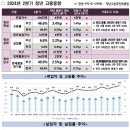 2분기 15~29세 부산 청년 고용률… 역대 최고치 46.6퍼센트(%) 이미지