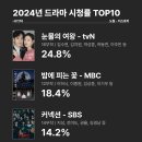 2024년 상반기 드라마 시청률 TOP10 이미지