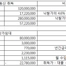 [상가 공매] 상가 무피투자로 월110만원 현금흐름 만들기 이미지