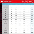 국내 유튜버 파워 순위 Top 50, 이 중 나는 몇명이나 알까 이미지