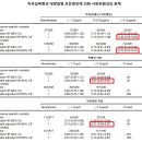 커피가 대장암 1-3기 환자의 예후에 미치는 영향(미국) 이미지