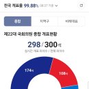 제22대 국회의원 선거 정당판세!! 이미지