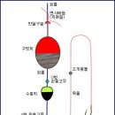 바다낚시 채비 종류 이미지