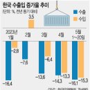 수렁에 빠진 한국 수출, ‘반도체·중국’에 무너지는 중 이미지