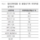 소방시설관리사_약제화학_소화이론과 소화약제_예상문제 9 이미지