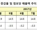 편의점 4만 개 시대···"섣부른 창업 주의" 이미지