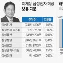 상속세 5000억원 내야 하는데 배당 줄어… 이재용 회장, 대출 받을까 이미지