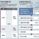 ‘금리 6%’의 힘, 이틀간 16만명 신청… 까다로운 ‘우대금리 미션’은 부담[10문10답] 이미지