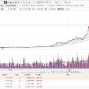 [ 손절無님] KODEX200, 삼성생명, 삼성전기 복기차트 이미지