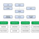 [한국경영실무학회] 학회 조직도 이미지