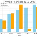 Prime medical(프라임메디칼) | (2025-03-21) 아마존(Amazon) 기업 분석: 글로벌 전자상거래·클라우드 강자의 미래 전망과 투자 전략