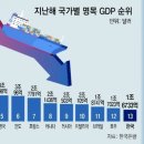 한국경제, 톱10밖 밀려났다… GDP규모 작년 세계 13위 이미지