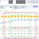 Re: 파주 장릉 탐방하는 날(9월 9일) 날씨예보 이미지