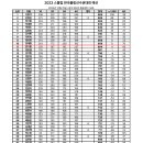 2023 스톰컵 한국선수권대회 12/15일- 광주 레드핀 예선B조 이미지