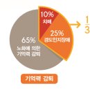 [치매(癡呆) 5년 전부터 ‘경도인지장애(輕度認知障礙)’ 시작된다!] 이미지