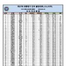 제37회 대통령기 전국볼링대회 (시니어부) 여자개인종합 이미지