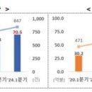 올해 1분기 외국인직접투자 70.5억달러 '역대 최대' 이미지