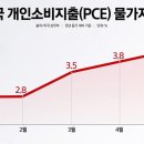 미국 경제 지표 PCE 물가지수 상승, 견조한 경제와 긴축 가능성 이미지