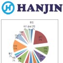 PART 2-1. 각 기업별 물류창고 운영현황(창고수 순)