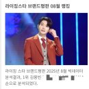 ✅️한국브랜드평판 8월 라이징스타 1위 축하합니다🙆‍♀️🎊🎊🎊 이미지