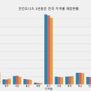 던킨도너츠전북