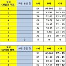 2022년 3월 고3 모의고사 예상 등급 컷_2022년 3월 24일 실시 이미지