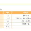 통전경로별 위험도 이미지