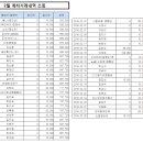 [ 회계보고 ] 2016년 1월~2월 회계내역입니다. 이미지