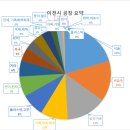농업회사법인 주식회사 정진에프피씨 | [공공데이터] 경기도 이천시 기업체 현황