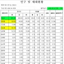 화성시 인구(2023년 4월말)와 향남읍 인구 감소 이미지