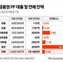금융권 떨고있다, 부동산PF 폭탄 '째깍째깍'…대출연체 잔액 1조 이미지